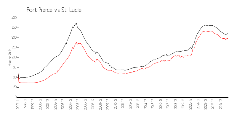 Area vs City